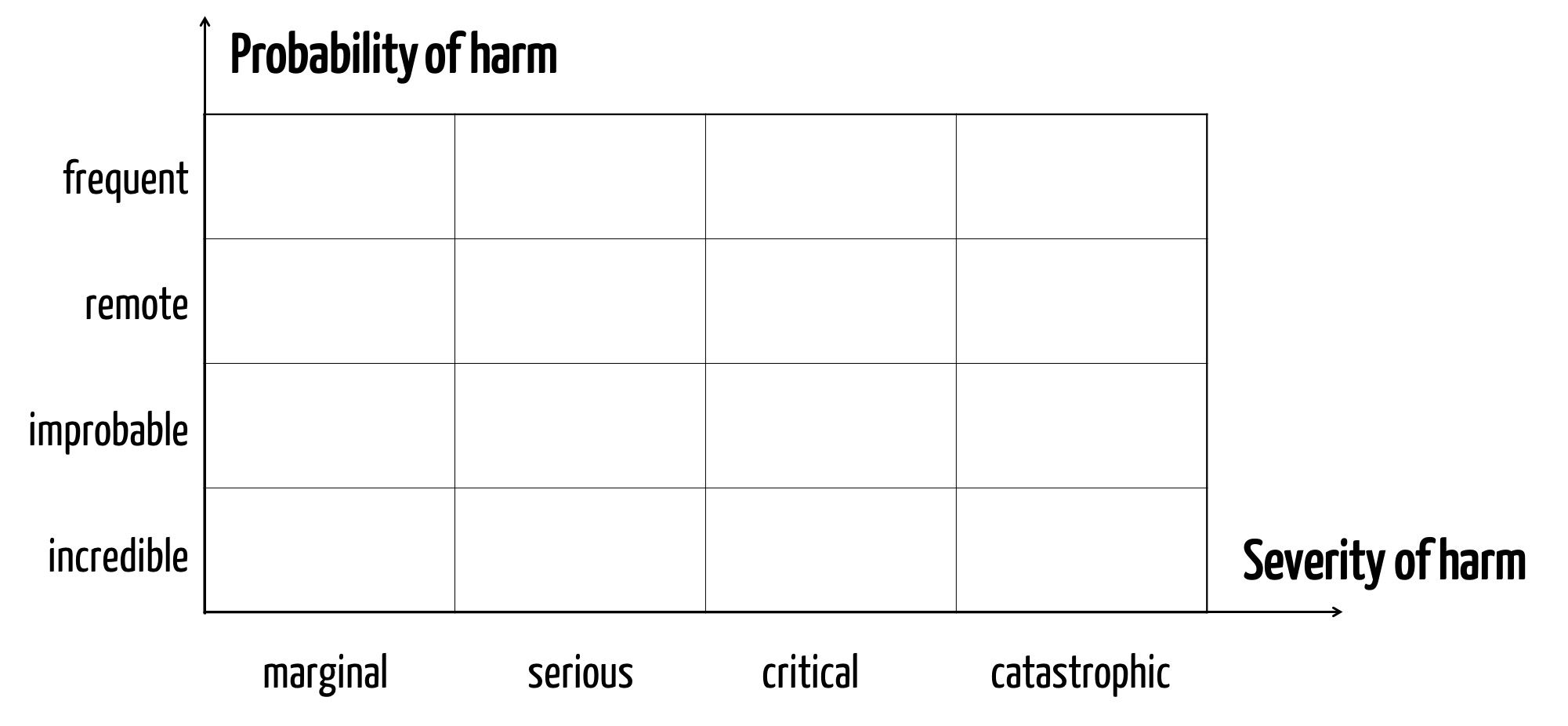 Risk Acceptance Matrix Severity Probability Harm