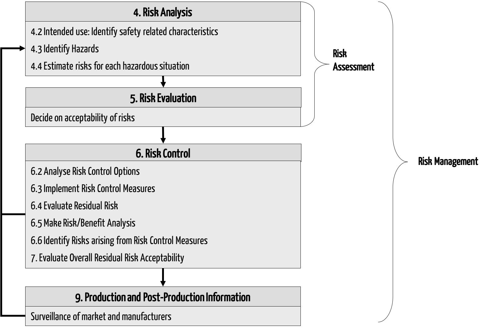 Risk Management Process ISO 14971
