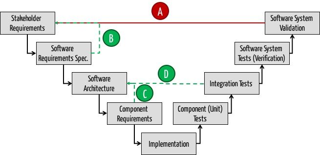 Iteration in (agile) software development