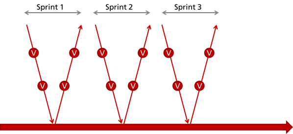 Mini-Vs with verification activities ("V") in an agile development process
