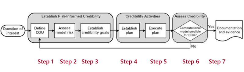 ASME Steps