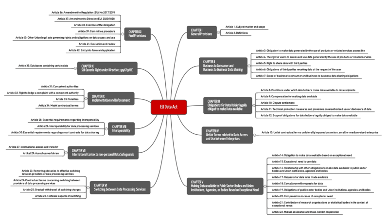 EU Data Act