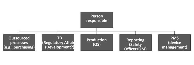 responsible Person qualified Person