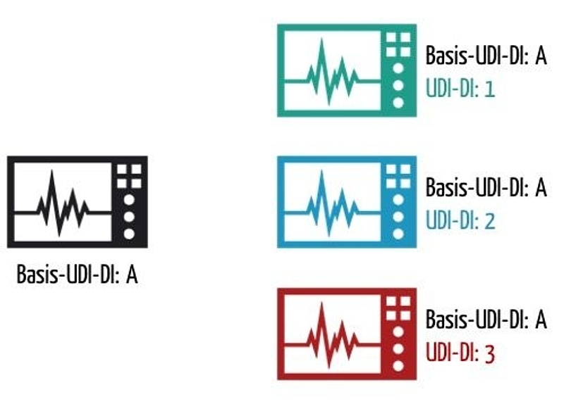 unique device identification basis UDI DI