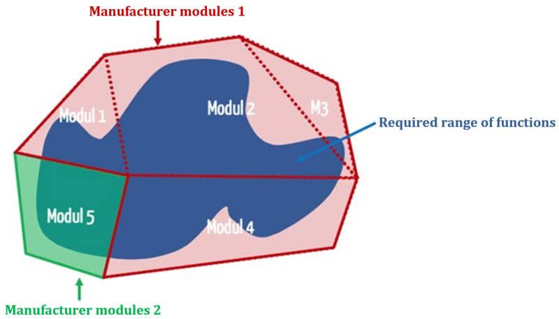 parameterization versus configuration