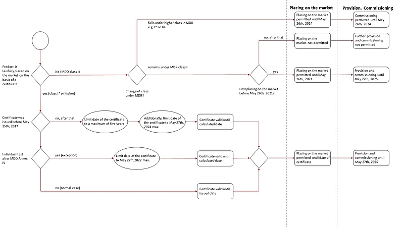 MDR Transition periods