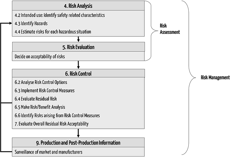 Risk Management Process ISO 14971