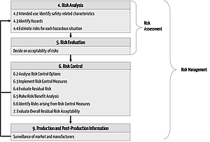 Risk Management Process ISO 14971