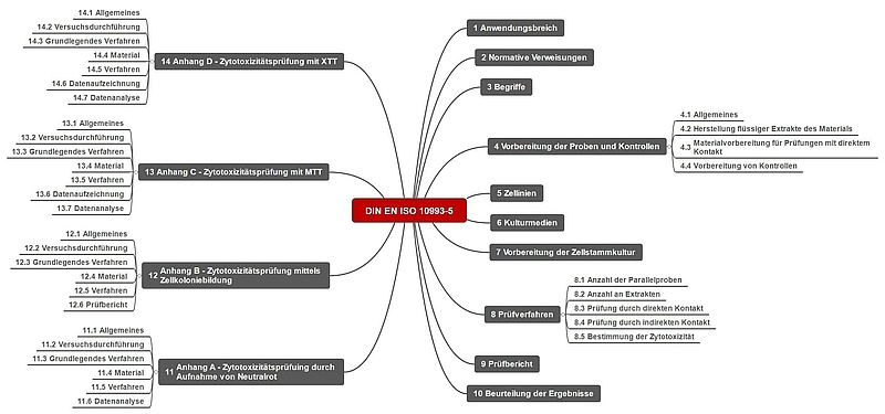  Structure DIN ISO-10993