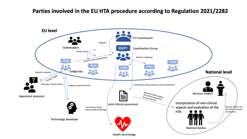 harmonized health technology assessment