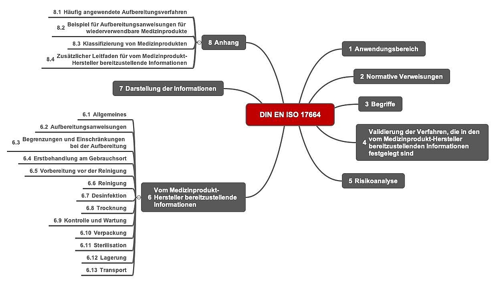 iso-17664 processing of medical devices