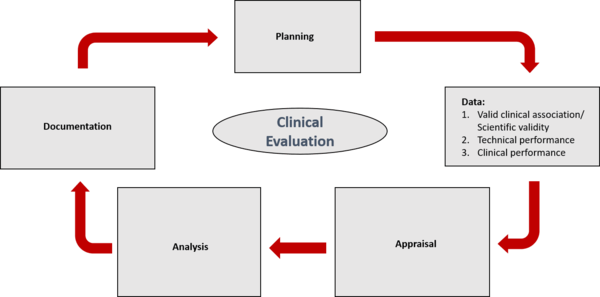 clinical evaluation MDCG procedure