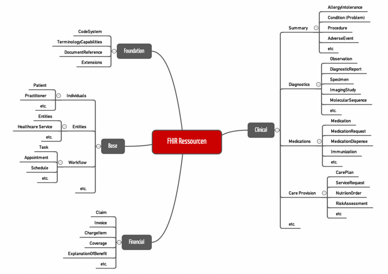 FHIR Ressources