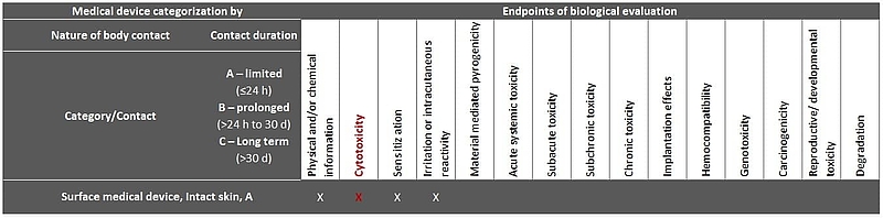 cytotoxity test endpoints