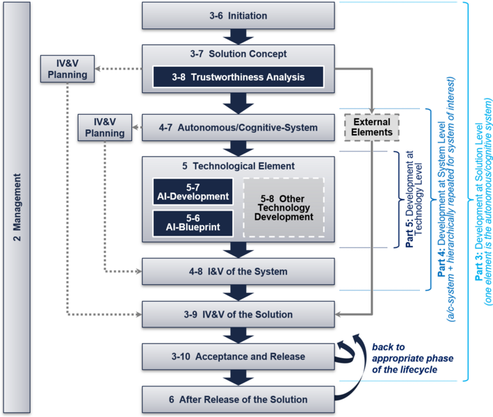 vde ar e2841-61 Lifecycle