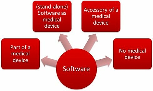 Software as Medical Device