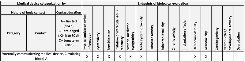 Taken from ISO 10993-1 Annex A, Table A.1