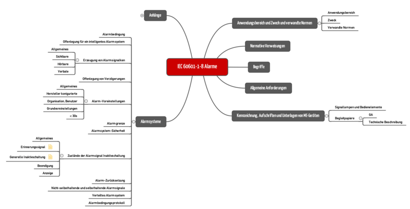 structure of part IEC60601