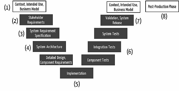 Development Documentation Model
