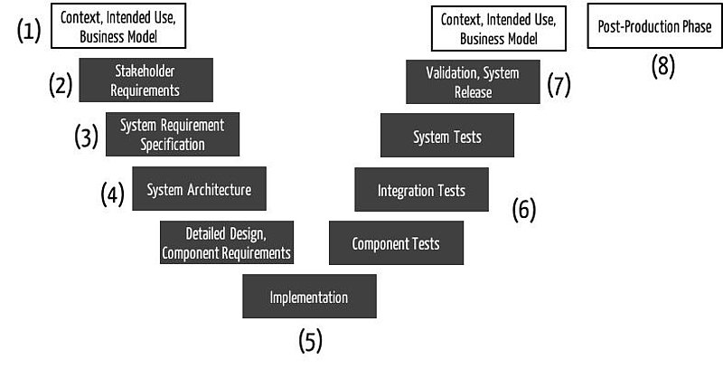 Development Documentation Model