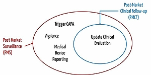 Post-Market-Surveillance versus Post-Market-Clinical