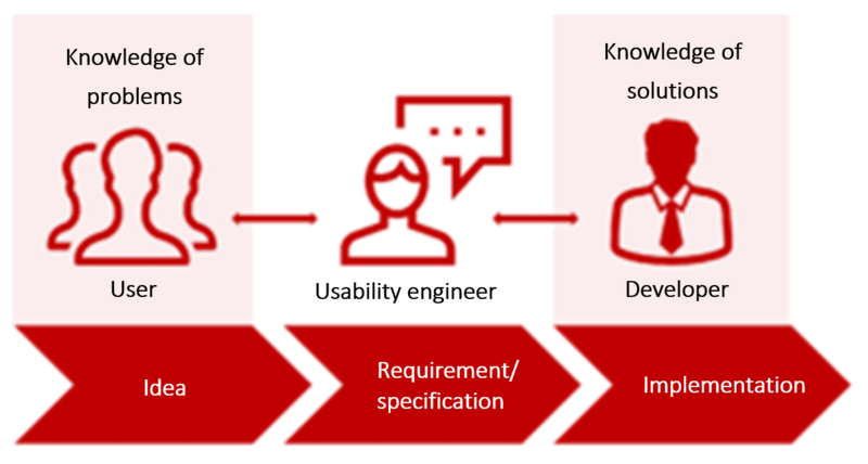 user centered design process