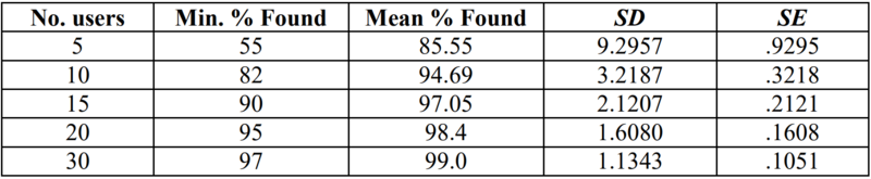 usability validation table