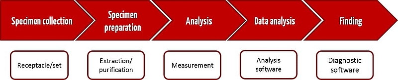 Laboratory Developed Tests Lab process