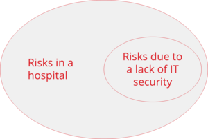 Risks due to lack of IT security