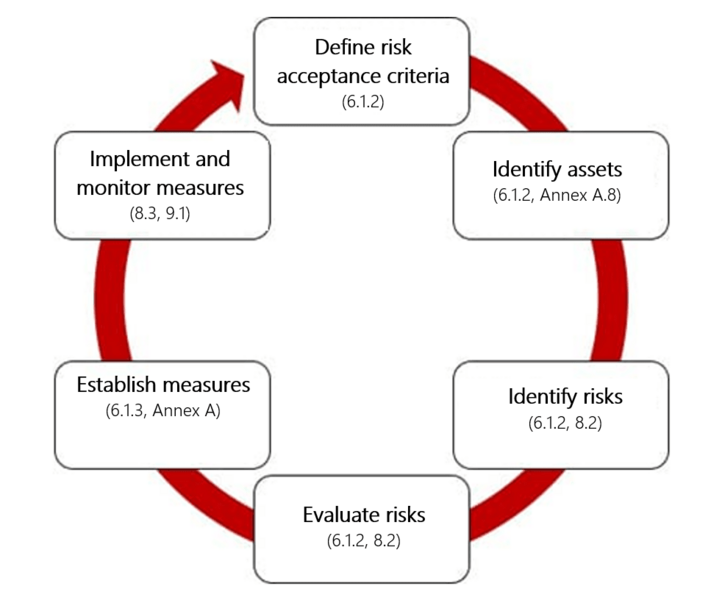 iso-27001 circle graphic