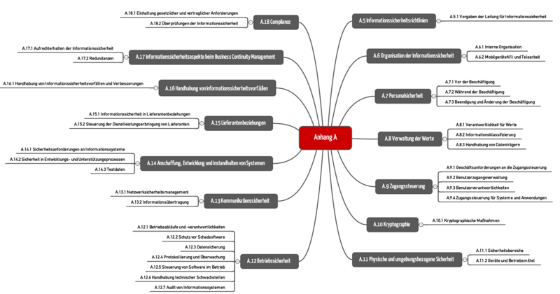 ISO-27001 Mindmap