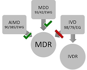 MDR (Medical Device Regulation) replaced MDD and AIMDD