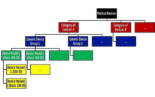 Medical Device Category Group UDI