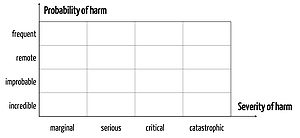 Risk Acceptance Matrix Severity Probability Harm