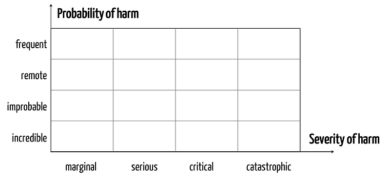 Risk Acceptance Matrix Severity Probability Harm