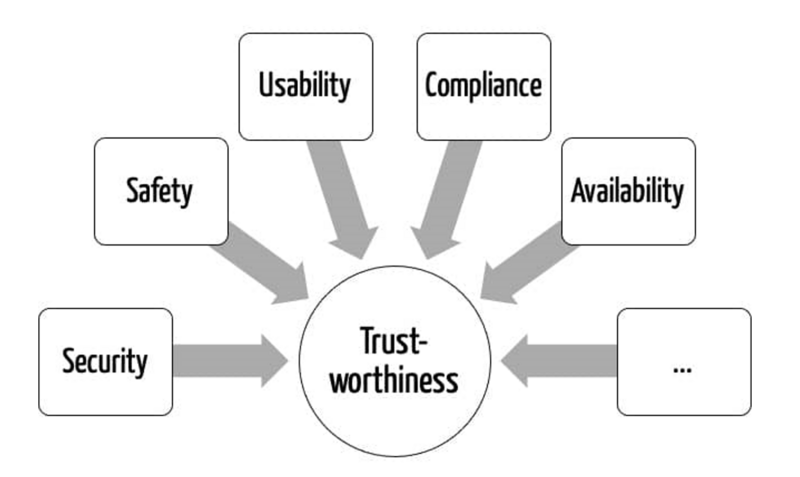 ai systems trustwothiness