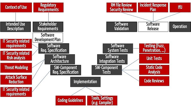 Secure Software Development Lifecycle