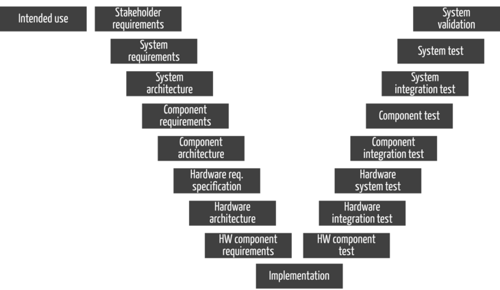Fig. 2: Activities in the development process