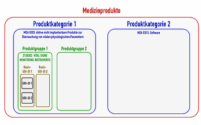Product category Generic product group
