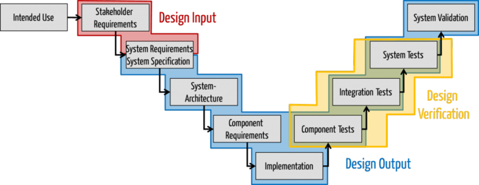 This picture shows how design input can be located in the V-model: between stakeholder requirements and system specification