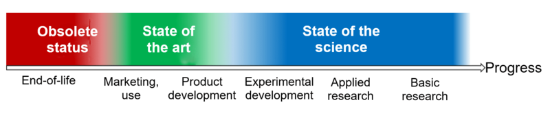 A graphic which shows the product life cycle and in which phase the obsolete status, the state of the art and the state of the science is located