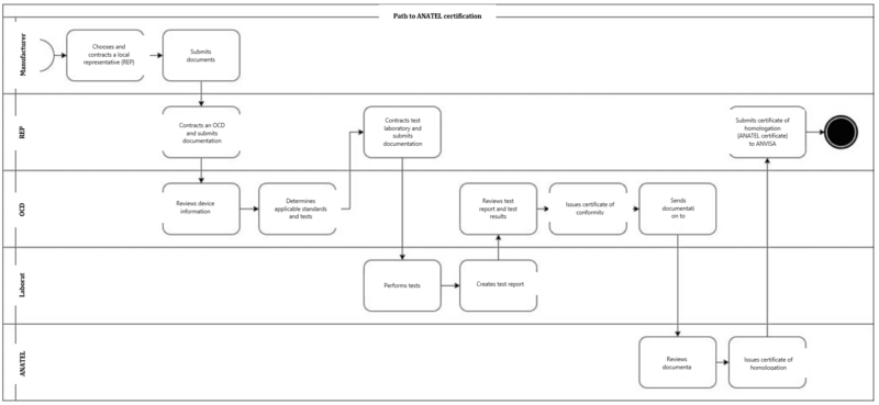 inmetro and anatel certification