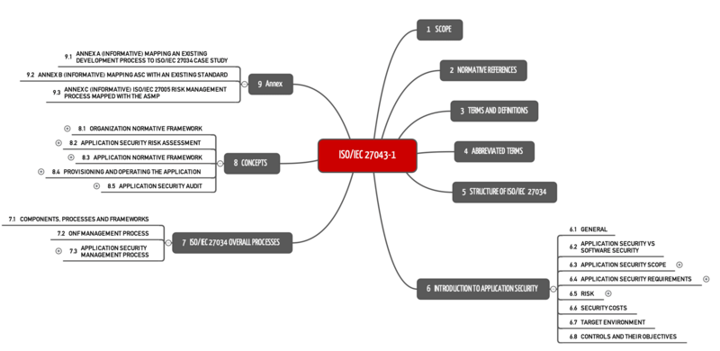 Chapter structure-ISO-27034-1