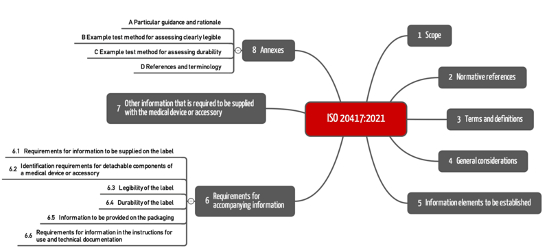 ISO-20417 Chapter structure