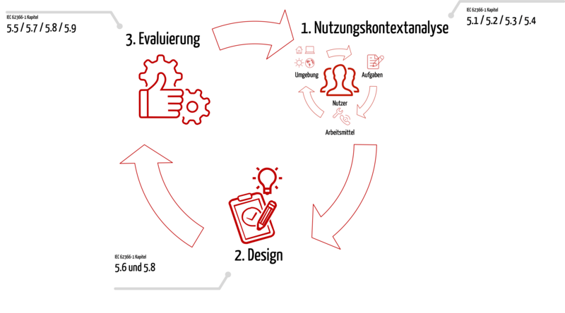 User centered design process