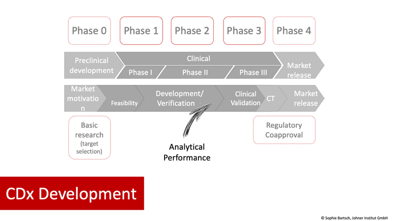 co-development cdx medicines