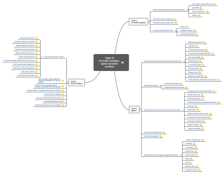 Post market surveillance vigilance and market surveillance