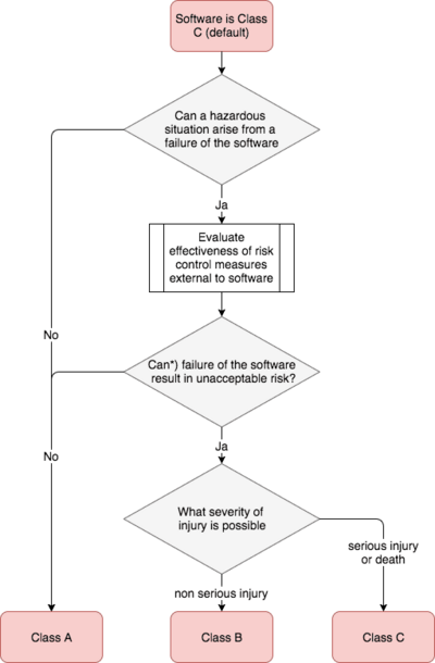 Software Safety Classification (IEC 62304)