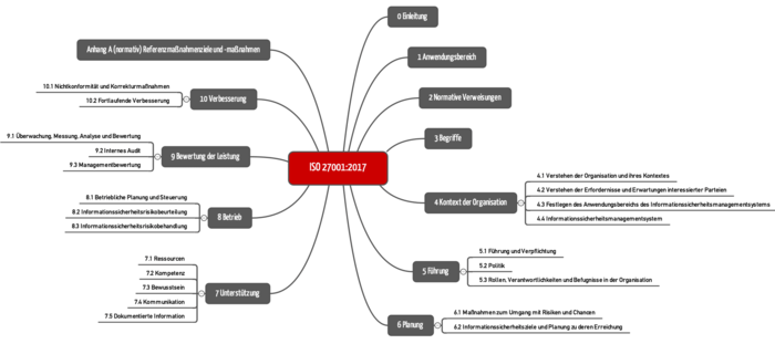 ISO 27001 Table of contents Mindmap