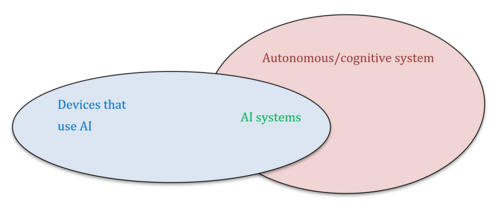 ai systems differentiation